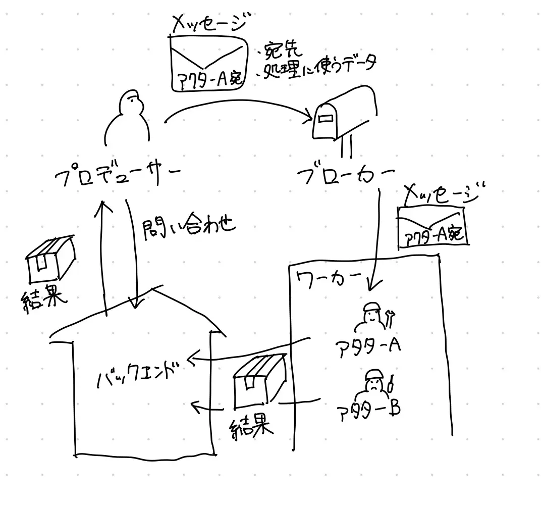 処理のイメージ
